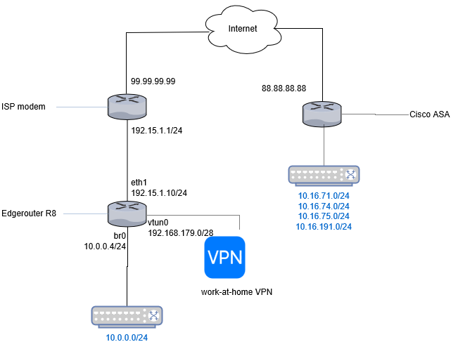 Network diagram - Cisco ASA vs EdgeRouter IPSec